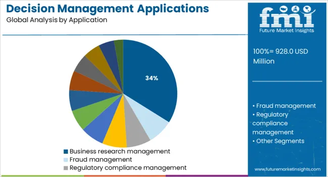 Decision Management Applications Market   Analysis By Application